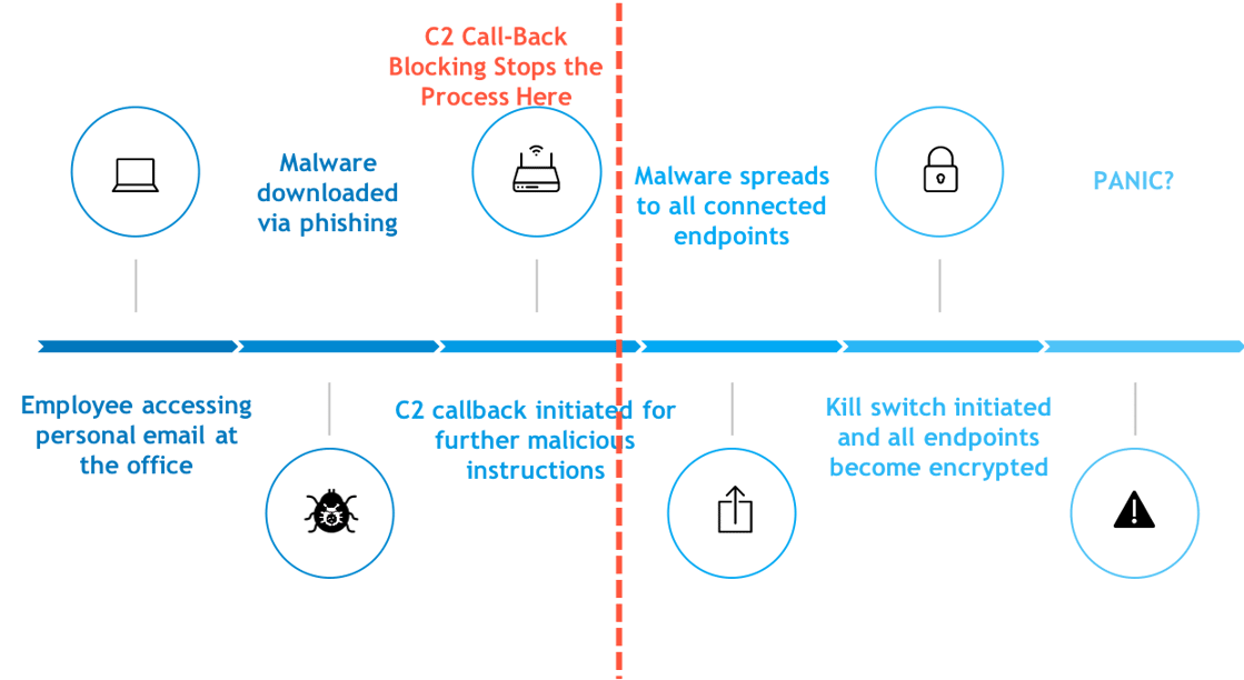 Attack Timeline for C2 Call-Back Malware