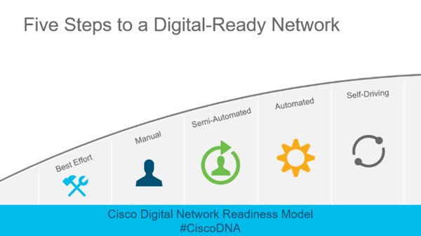 CiscoDNA-Network Readiness