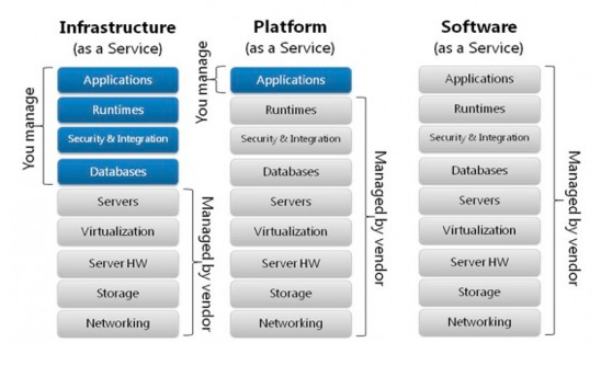 Types of Public Cloud Solutions